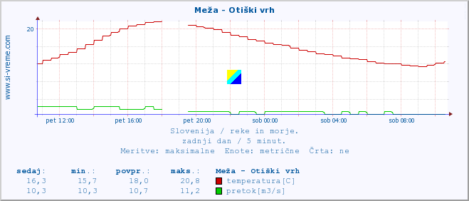 POVPREČJE :: Meža - Otiški vrh :: temperatura | pretok | višina :: zadnji dan / 5 minut.