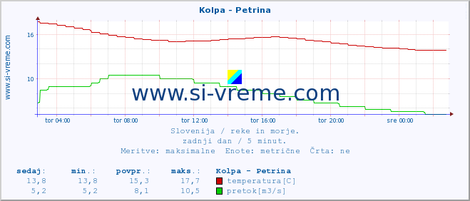 POVPREČJE :: Kolpa - Petrina :: temperatura | pretok | višina :: zadnji dan / 5 minut.