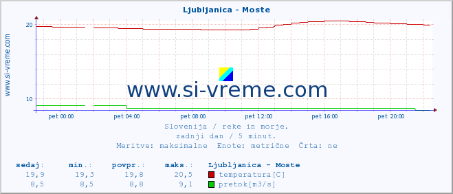 POVPREČJE :: Ljubljanica - Moste :: temperatura | pretok | višina :: zadnji dan / 5 minut.