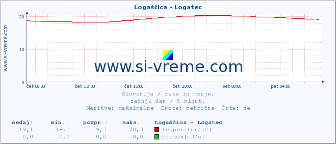 POVPREČJE :: Logaščica - Logatec :: temperatura | pretok | višina :: zadnji dan / 5 minut.