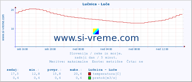 POVPREČJE :: Lučnica - Luče :: temperatura | pretok | višina :: zadnji dan / 5 minut.