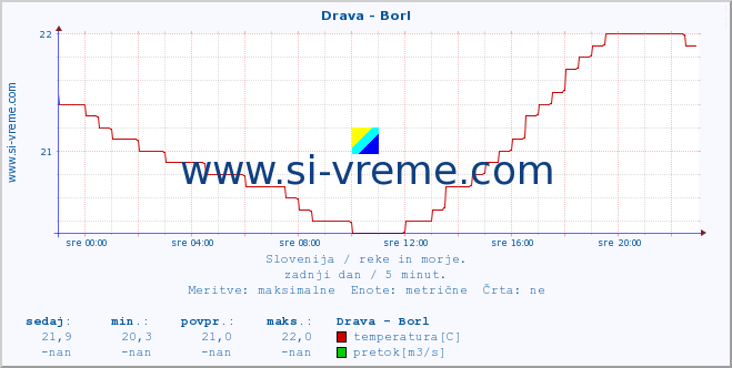 POVPREČJE :: Drava - Borl :: temperatura | pretok | višina :: zadnji dan / 5 minut.