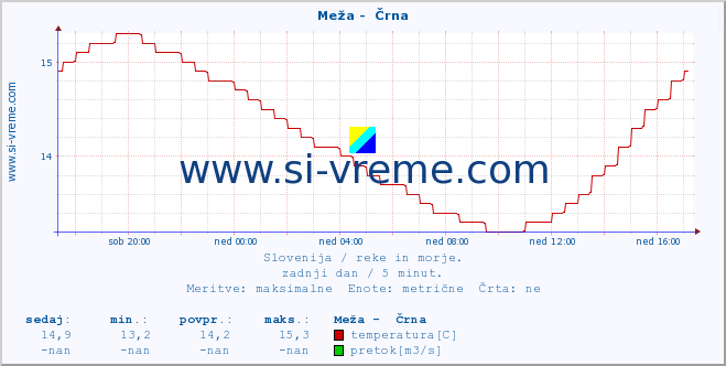 POVPREČJE :: Meža -  Črna :: temperatura | pretok | višina :: zadnji dan / 5 minut.