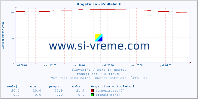 POVPREČJE :: Rogatnica - Podlehnik :: temperatura | pretok | višina :: zadnji dan / 5 minut.