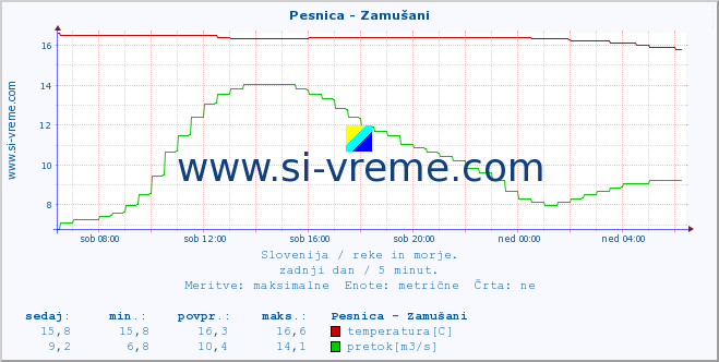 POVPREČJE :: Pesnica - Zamušani :: temperatura | pretok | višina :: zadnji dan / 5 minut.