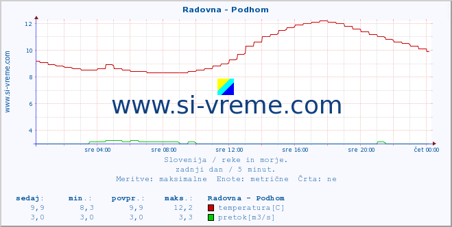 POVPREČJE :: Radovna - Podhom :: temperatura | pretok | višina :: zadnji dan / 5 minut.