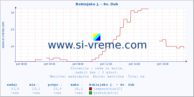 POVPREČJE :: Bohinjsko j. - Sv. Duh :: temperatura | pretok | višina :: zadnji dan / 5 minut.