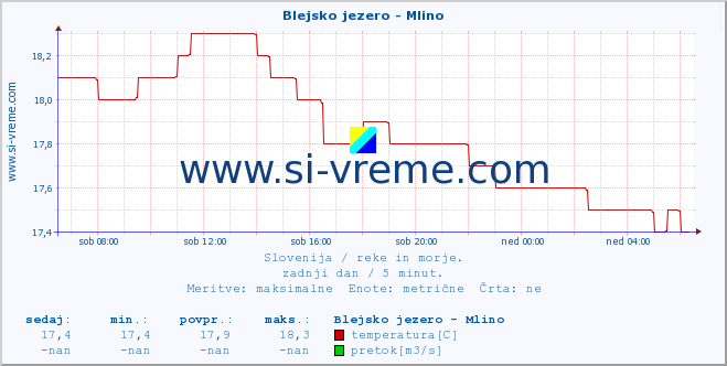 POVPREČJE :: Blejsko jezero - Mlino :: temperatura | pretok | višina :: zadnji dan / 5 minut.