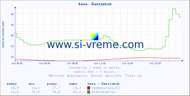 POVPREČJE :: Sava - Šentjakob :: temperatura | pretok | višina :: zadnji dan / 5 minut.