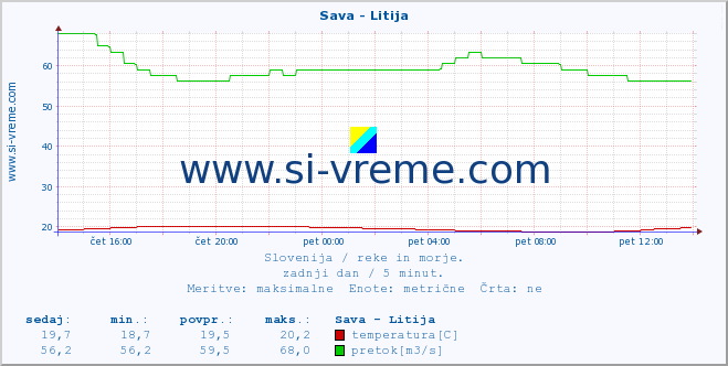 POVPREČJE :: Sava - Litija :: temperatura | pretok | višina :: zadnji dan / 5 minut.