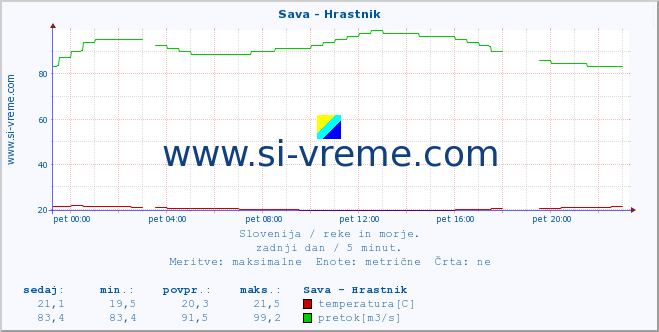 POVPREČJE :: Sava - Hrastnik :: temperatura | pretok | višina :: zadnji dan / 5 minut.