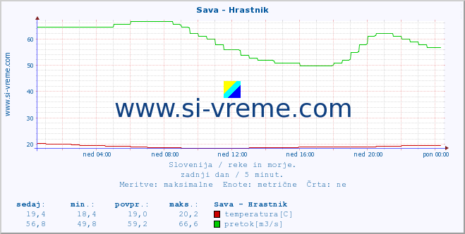 POVPREČJE :: Sava - Hrastnik :: temperatura | pretok | višina :: zadnji dan / 5 minut.