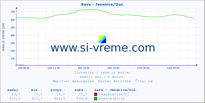 POVPREČJE :: Sava - Jesenice/Dol. :: temperatura | pretok | višina :: zadnji dan / 5 minut.