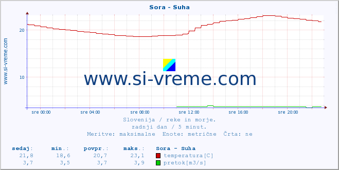 POVPREČJE :: Sora - Suha :: temperatura | pretok | višina :: zadnji dan / 5 minut.