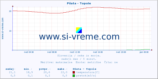 POVPREČJE :: Pšata - Topole :: temperatura | pretok | višina :: zadnji dan / 5 minut.