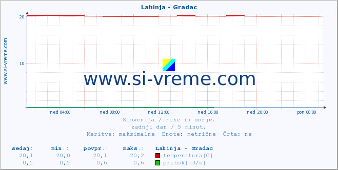 POVPREČJE :: Lahinja - Gradac :: temperatura | pretok | višina :: zadnji dan / 5 minut.