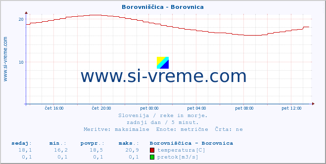 POVPREČJE :: Borovniščica - Borovnica :: temperatura | pretok | višina :: zadnji dan / 5 minut.