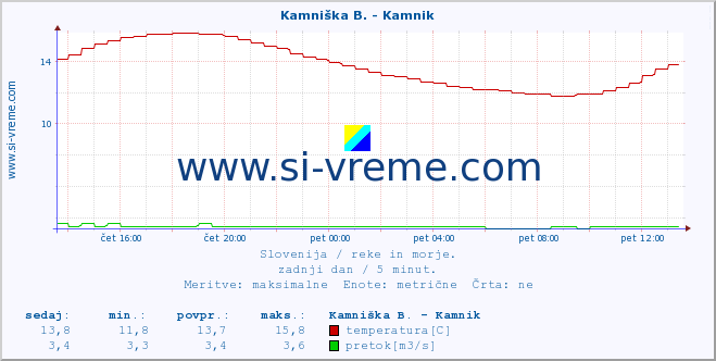 POVPREČJE :: Stržen - Gor. Jezero :: temperatura | pretok | višina :: zadnji dan / 5 minut.