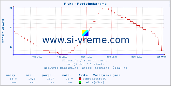 POVPREČJE :: Pivka - Postojnska jama :: temperatura | pretok | višina :: zadnji dan / 5 minut.