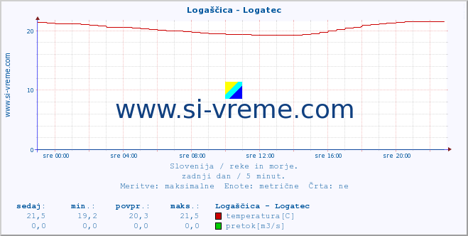 POVPREČJE :: Logaščica - Logatec :: temperatura | pretok | višina :: zadnji dan / 5 minut.