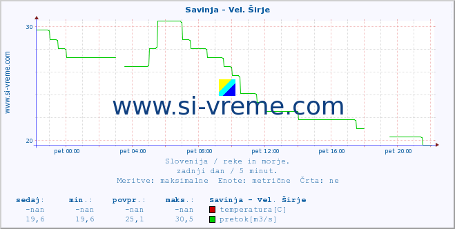 POVPREČJE :: Savinja - Vel. Širje :: temperatura | pretok | višina :: zadnji dan / 5 minut.