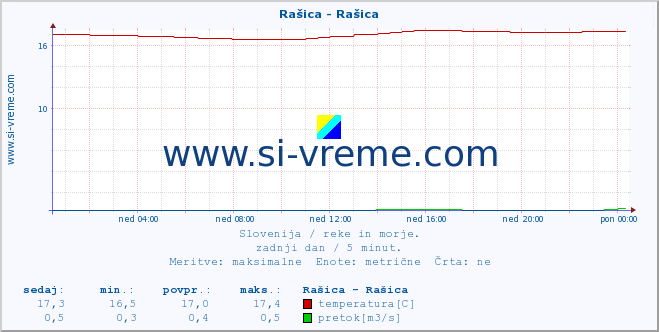 POVPREČJE :: Rašica - Rašica :: temperatura | pretok | višina :: zadnji dan / 5 minut.