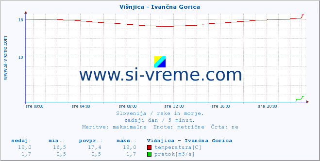 POVPREČJE :: Višnjica - Ivančna Gorica :: temperatura | pretok | višina :: zadnji dan / 5 minut.