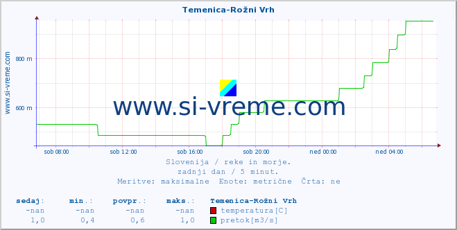 POVPREČJE :: Temenica-Rožni Vrh :: temperatura | pretok | višina :: zadnji dan / 5 minut.