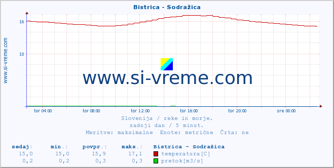 POVPREČJE :: Bistrica - Sodražica :: temperatura | pretok | višina :: zadnji dan / 5 minut.