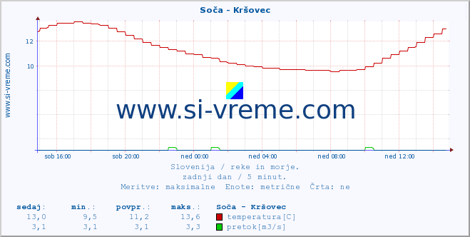 POVPREČJE :: Soča - Kršovec :: temperatura | pretok | višina :: zadnji dan / 5 minut.