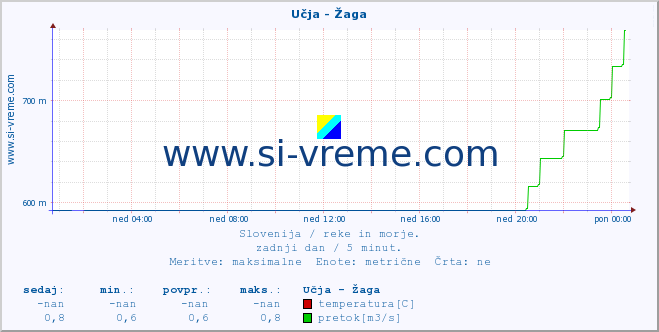 POVPREČJE :: Učja - Žaga :: temperatura | pretok | višina :: zadnji dan / 5 minut.