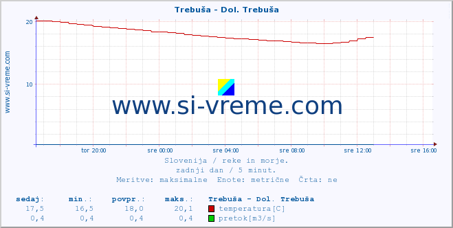 POVPREČJE :: Trebuša - Dol. Trebuša :: temperatura | pretok | višina :: zadnji dan / 5 minut.