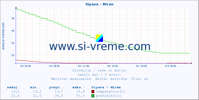 POVPREČJE :: Vipava - Miren :: temperatura | pretok | višina :: zadnji dan / 5 minut.