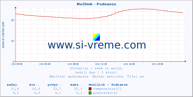 POVPREČJE :: Močilnik - Podnanos :: temperatura | pretok | višina :: zadnji dan / 5 minut.