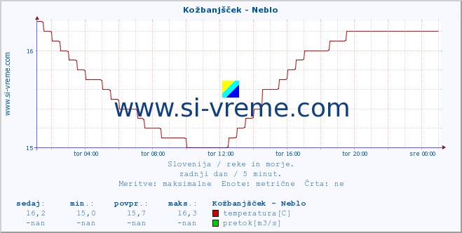 POVPREČJE :: Kožbanjšček - Neblo :: temperatura | pretok | višina :: zadnji dan / 5 minut.