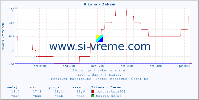 POVPREČJE :: Rižana - Dekani :: temperatura | pretok | višina :: zadnji dan / 5 minut.