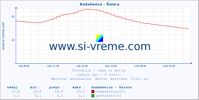 POVPREČJE :: Badaševica - Šalara :: temperatura | pretok | višina :: zadnji dan / 5 minut.