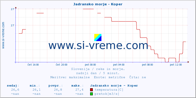 POVPREČJE :: Jadransko morje - Koper :: temperatura | pretok | višina :: zadnji dan / 5 minut.