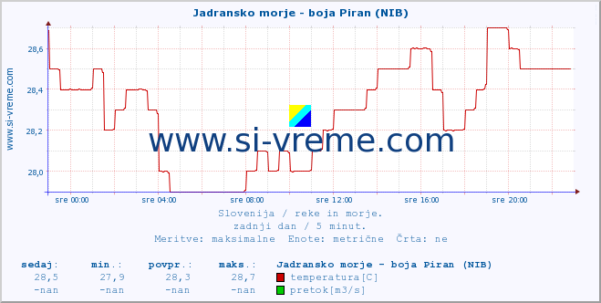 POVPREČJE :: Jadransko morje - boja Piran (NIB) :: temperatura | pretok | višina :: zadnji dan / 5 minut.