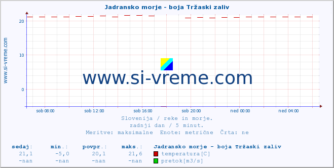 POVPREČJE :: Jadransko morje - boja Tržaski zaliv :: temperatura | pretok | višina :: zadnji dan / 5 minut.