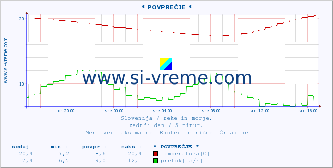 POVPREČJE :: * POVPREČJE * :: temperatura | pretok | višina :: zadnji dan / 5 minut.