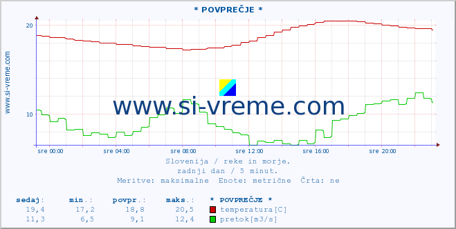 POVPREČJE :: * POVPREČJE * :: temperatura | pretok | višina :: zadnji dan / 5 minut.