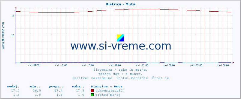 POVPREČJE :: Bistrica - Muta :: temperatura | pretok | višina :: zadnji dan / 5 minut.