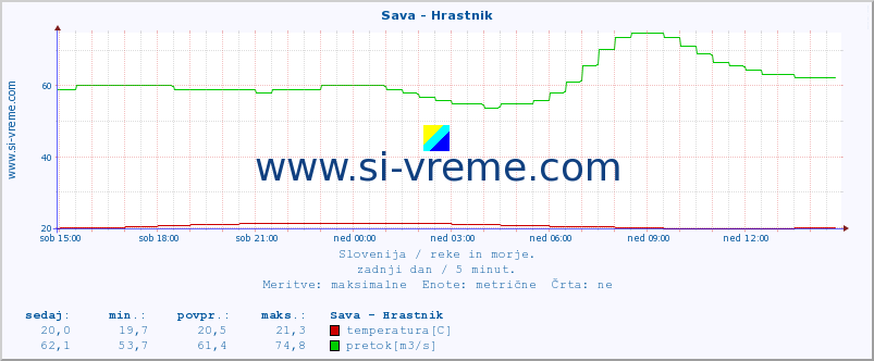 POVPREČJE :: Sava - Hrastnik :: temperatura | pretok | višina :: zadnji dan / 5 minut.