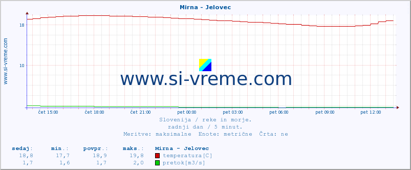 POVPREČJE :: Mirna - Jelovec :: temperatura | pretok | višina :: zadnji dan / 5 minut.