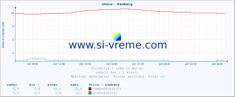 POVPREČJE :: Unica - Hasberg :: temperatura | pretok | višina :: zadnji dan / 5 minut.