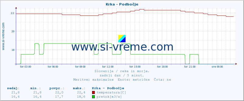 POVPREČJE :: Krka - Podbočje :: temperatura | pretok | višina :: zadnji dan / 5 minut.