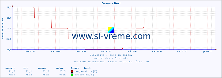 POVPREČJE :: Drava - Borl :: temperatura | pretok | višina :: zadnji dan / 5 minut.