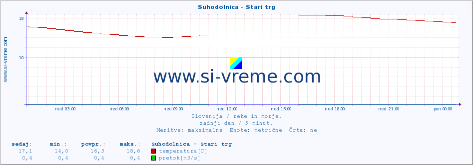 POVPREČJE :: Suhodolnica - Stari trg :: temperatura | pretok | višina :: zadnji dan / 5 minut.