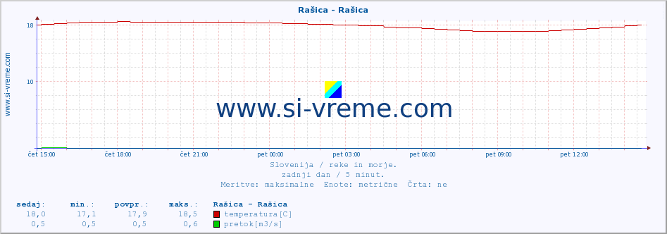 POVPREČJE :: Rašica - Rašica :: temperatura | pretok | višina :: zadnji dan / 5 minut.